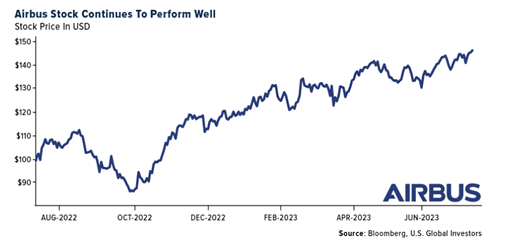 Airbus Stock Continues to Perform Well
