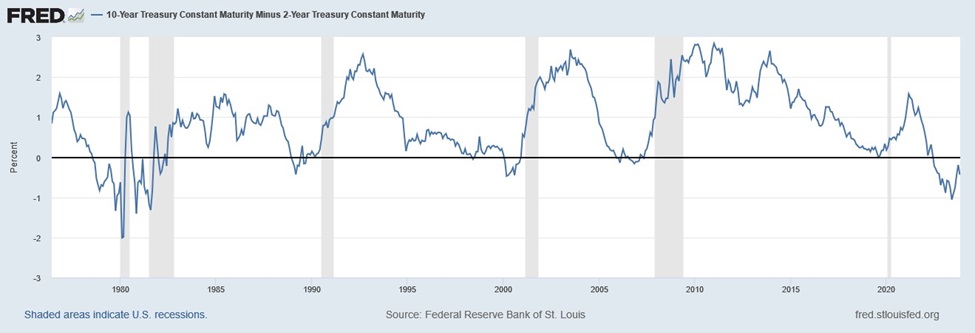 Treasury Bonds