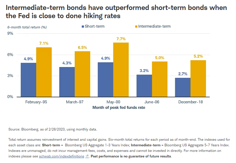Intermediate-term bonds have outperformed short-term bonds when the Fed is close to done hiking rates