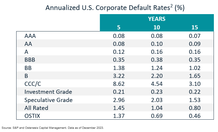 annualized