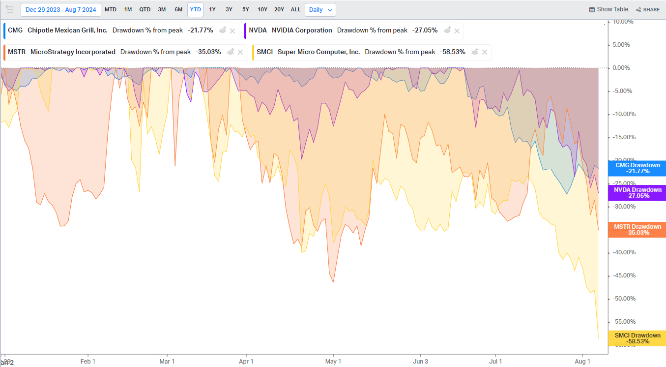 2024 drawdowns