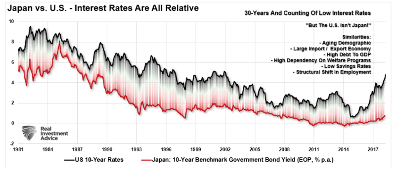 japan vs interest rates