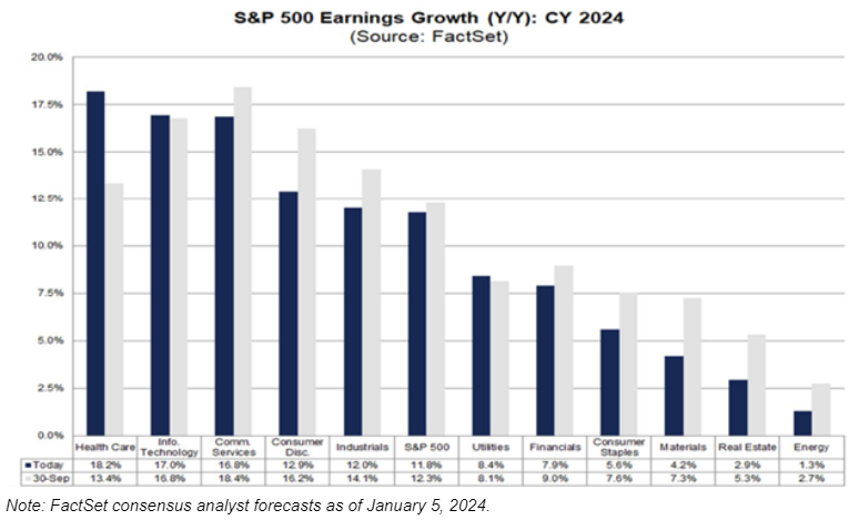 S&P 500 earnings 2024