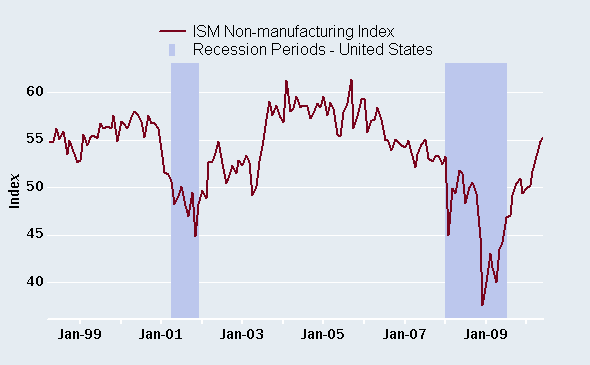 Service sector continues to hum along