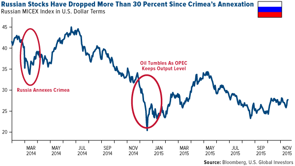 Russian Stocks Have Dropped More Than 30 Percent Since Crimea's Annexation