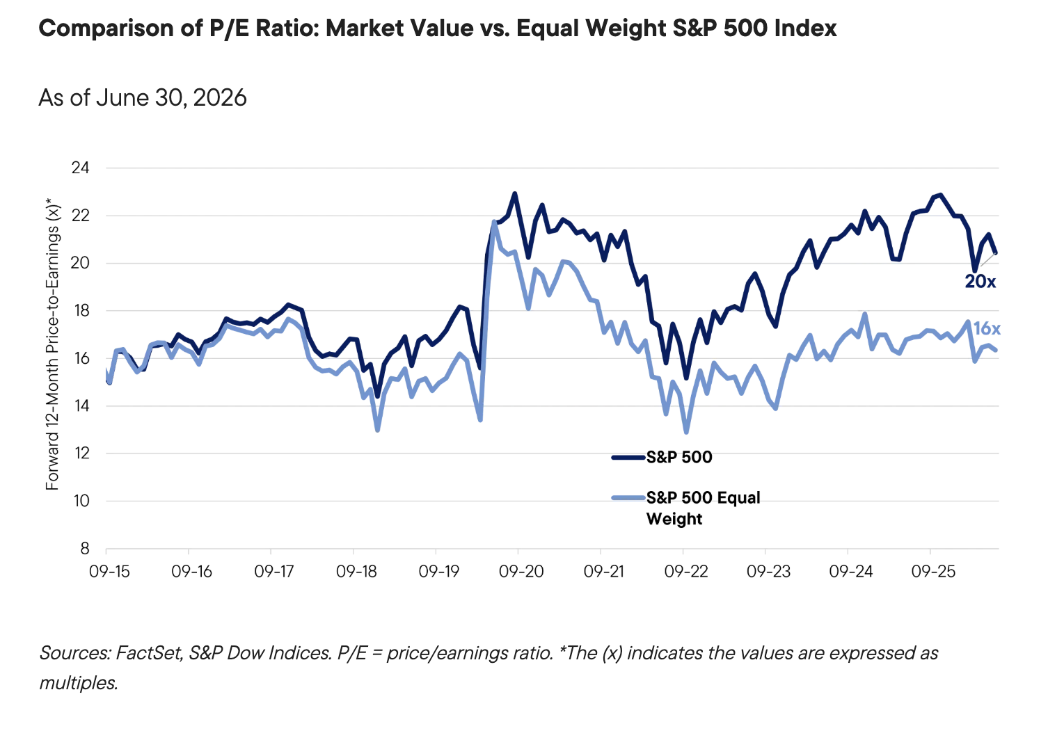 Comparison of P/E Ratio: Market Value vs. Equal Weight S&P 500 Index