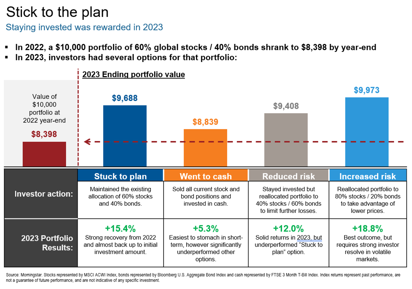 Stick to the Plan in 2024