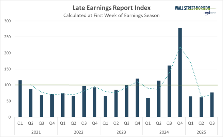 late earnings report index