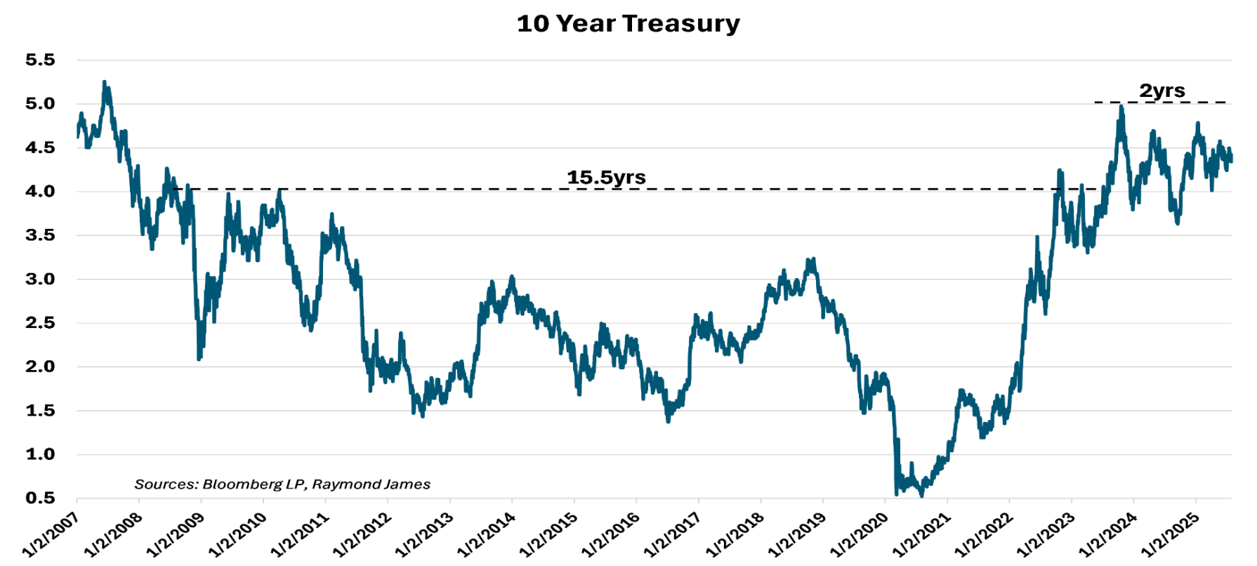 10 year treas
