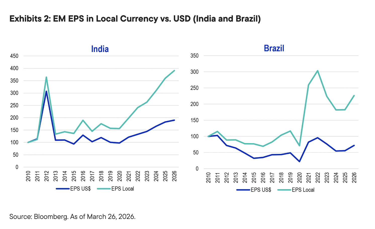 Exhibits 2: EM EPS in Local Currency vs. USD (India and Brazil)