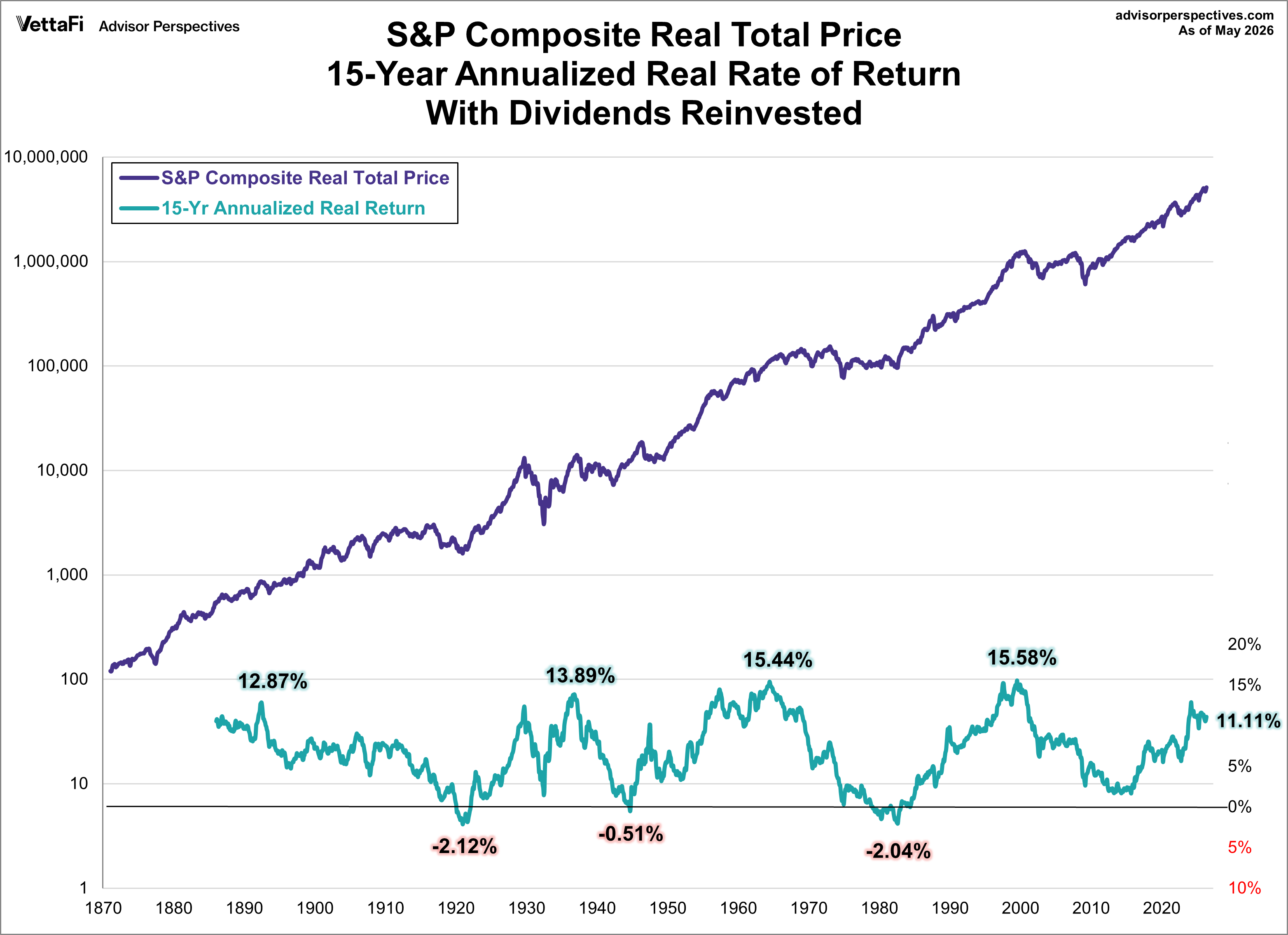 15-Year Annualized Real Rate of Return on S&P 500