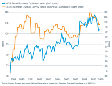NFIB Small Business Optimism Index vs CEO Confidence