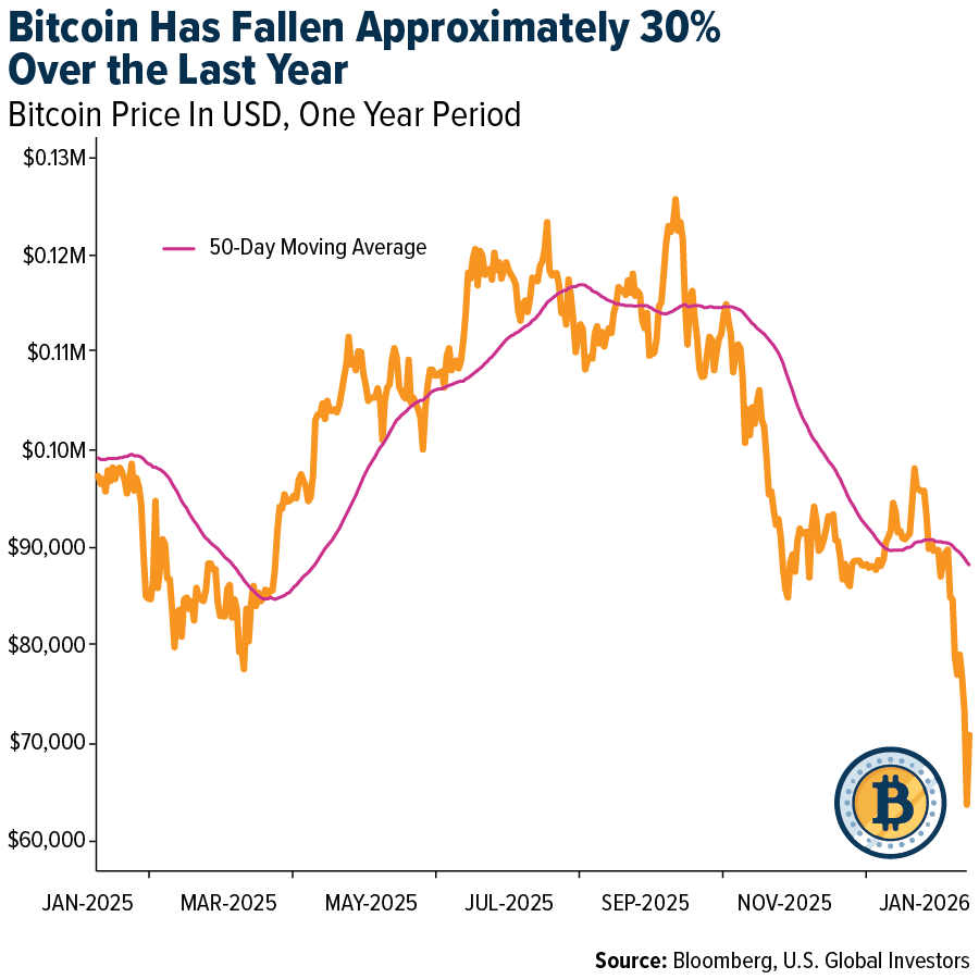 Bitcoin Has Fallen Approximately 30% Over the Last Year