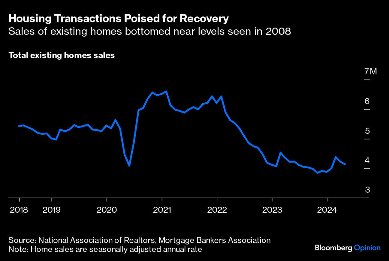 housing transactions