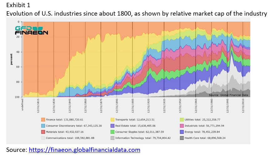 Evolution of U.S. industries