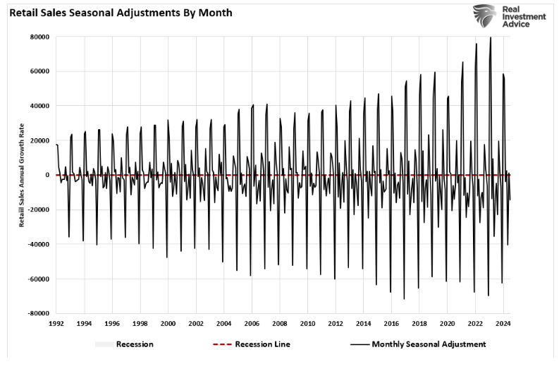 retail sales seasonal