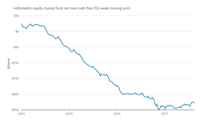 Domestic equity mutual fund net new cash flow