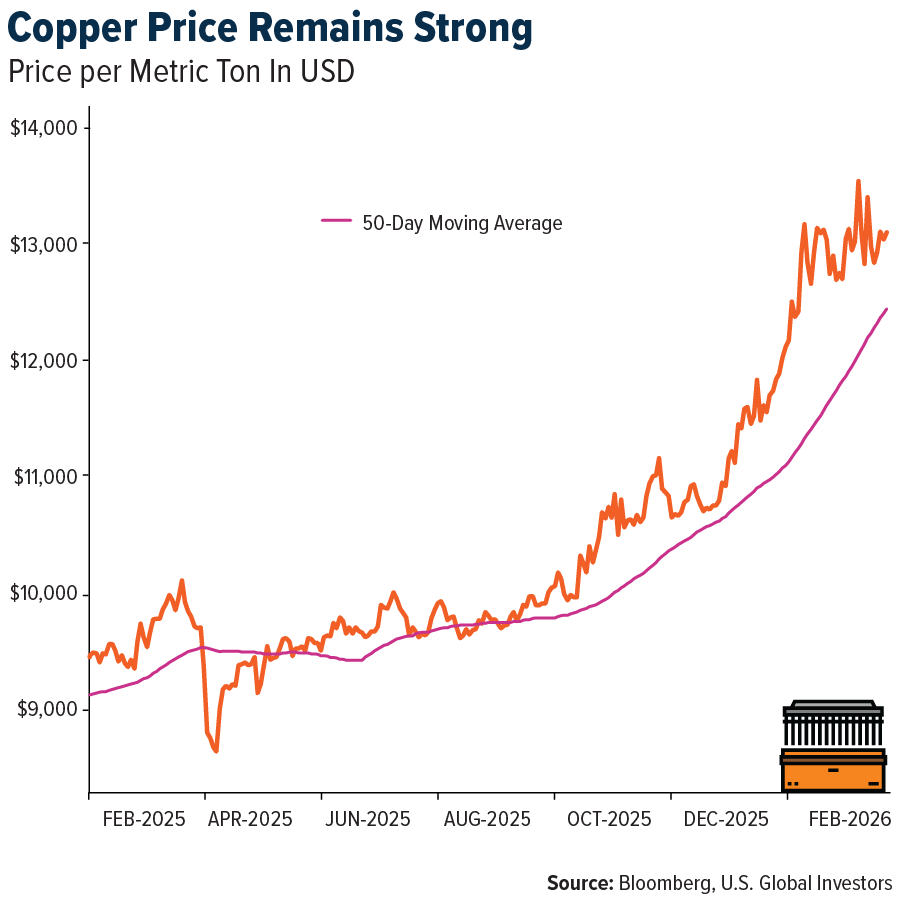 Copper Price Remains Strong