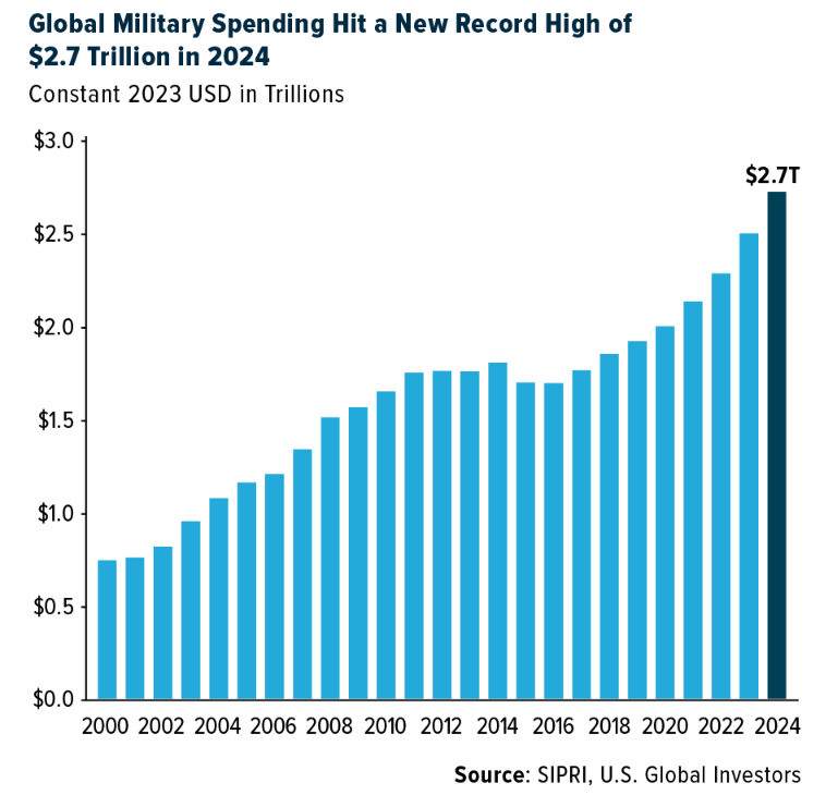 Global Military Spending graph