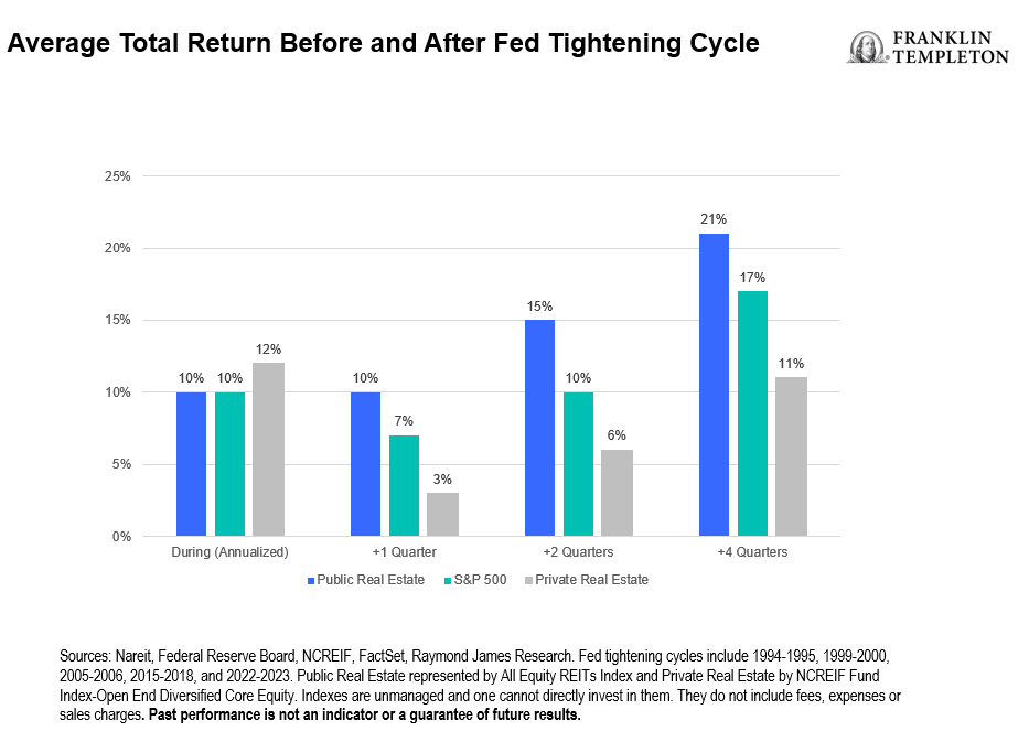 Average Total Return During and After Fed Tightening Cycle