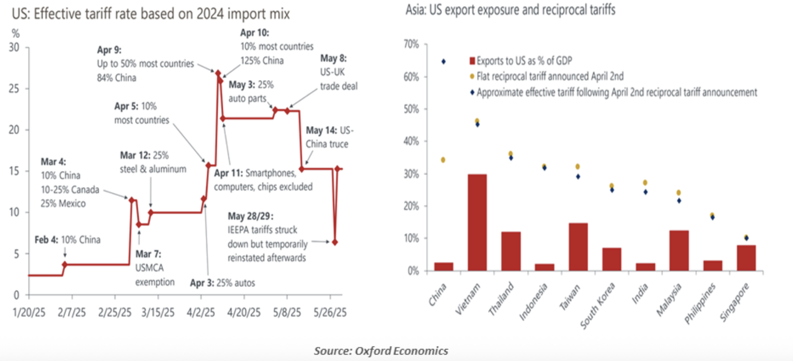 US Effective tarrif rate