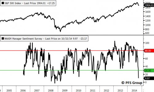 sp500 naaim manager sentiment