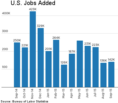 U.S. Jobs Added
