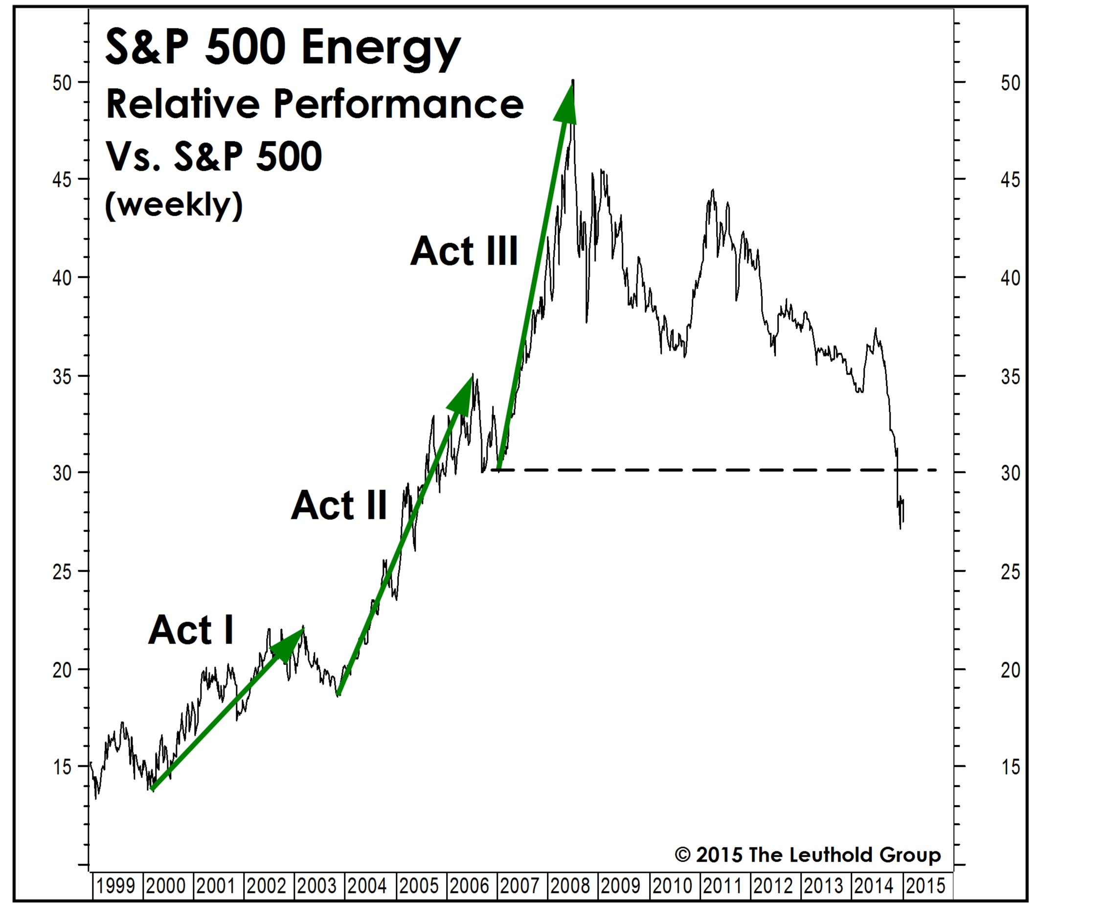 http://leutholdgroup.com/sites/leutholdgroup.com/files/charts/2015-january-stock-market-asset-16.jpg
