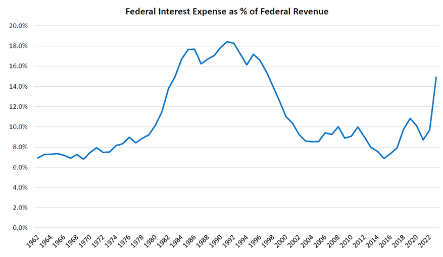 federal interest expense