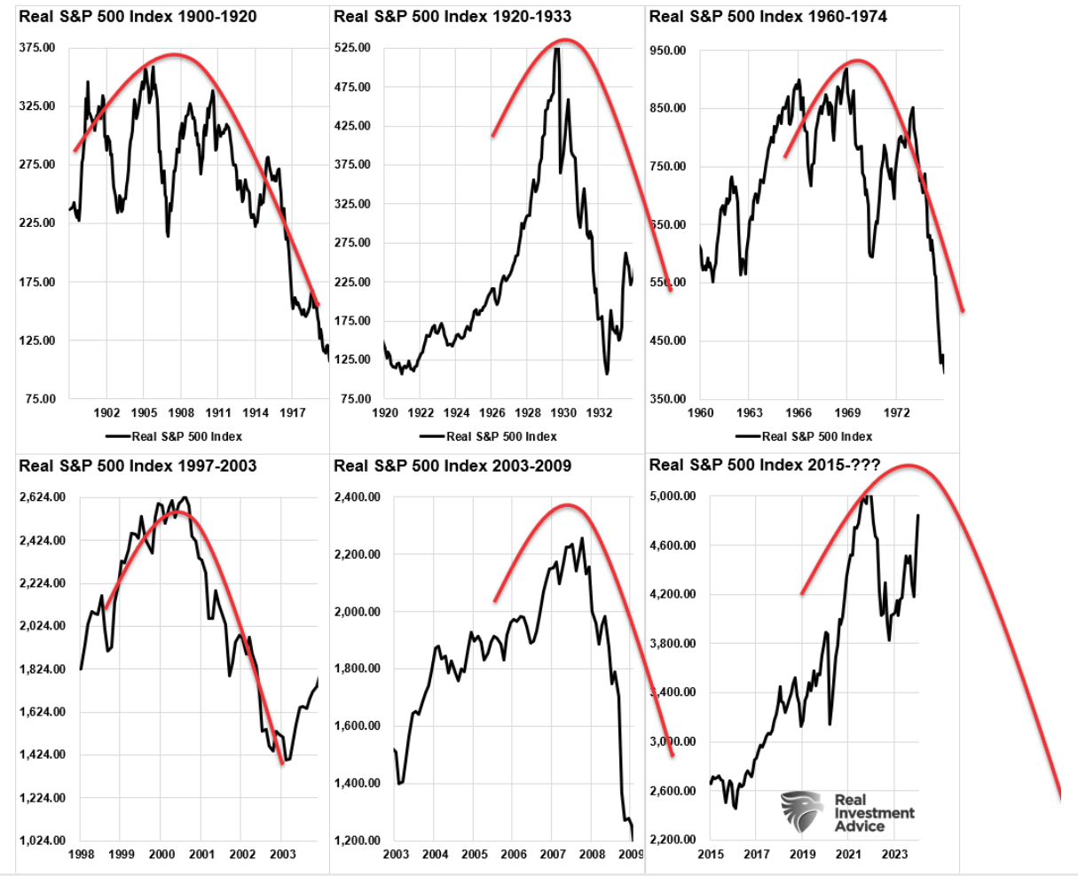 real S&P 500