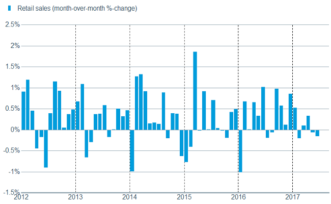 Retail sales continue to be tepid