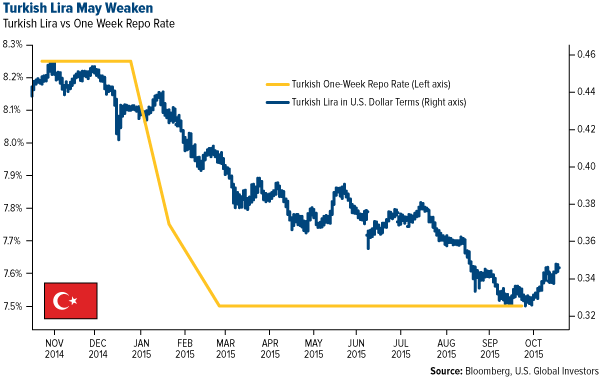 Turkish-Lira-May-Weaken