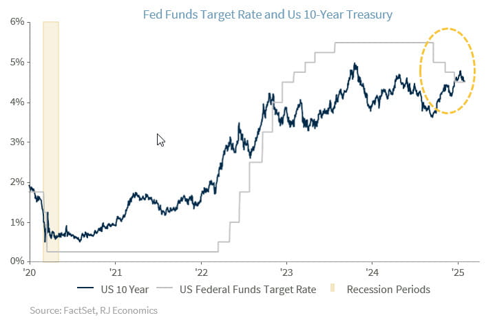 Fed Funds Target Rate and US 10-yr Treasury