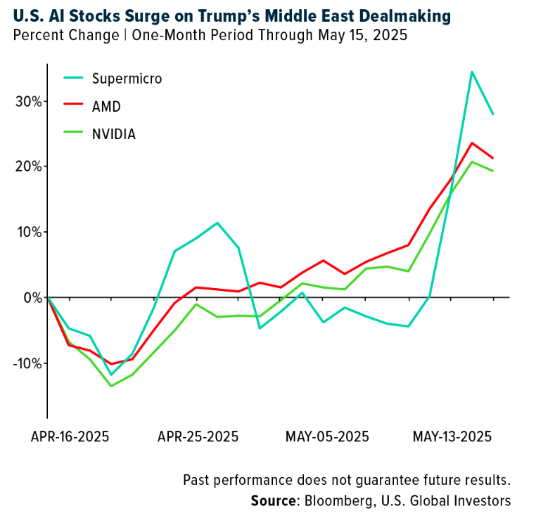 US AI Stocks graph