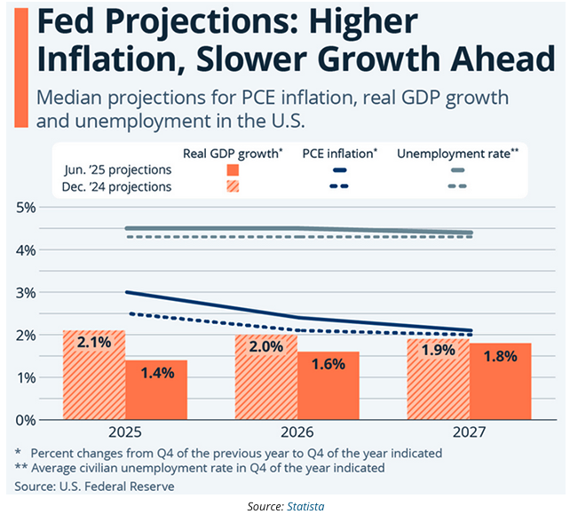 fed projections