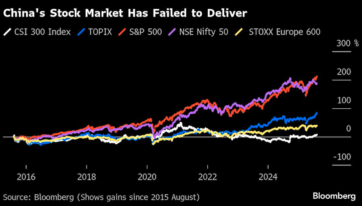 chinas stock market