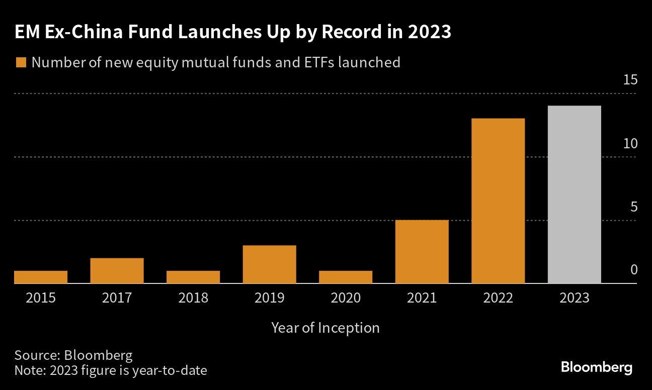 EM Ex-China Fund Launches Up by Record in 2023
