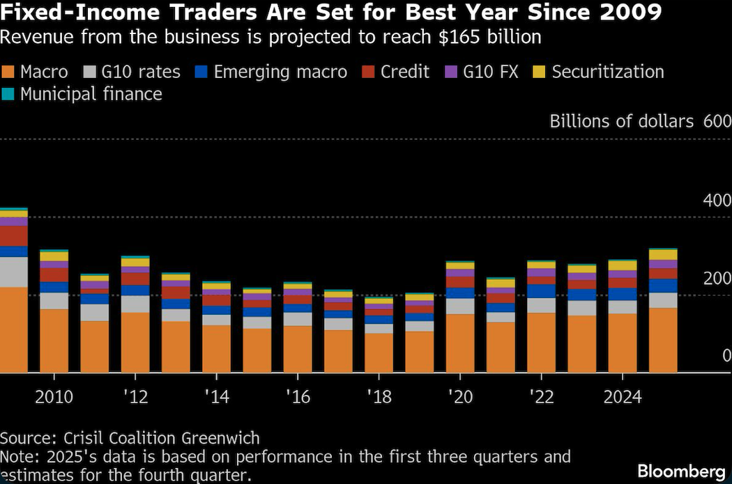 fixed income traders