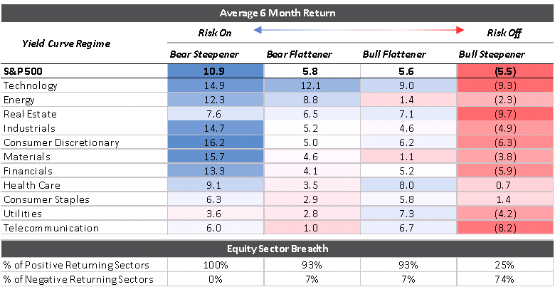 Chart: Distribution Across Yield Curve Regimes