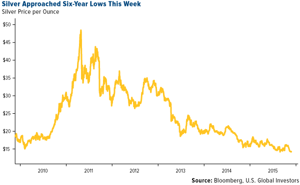 Silver Approached Six-year Lows This Week