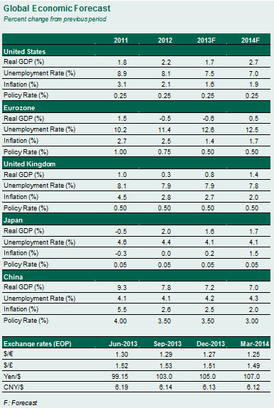 Forecast July 2013