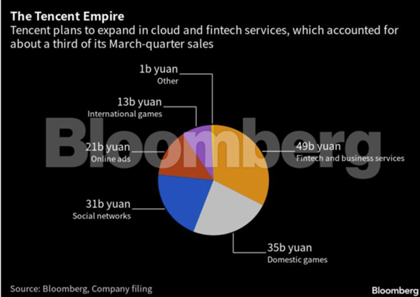 The Tencent Empire