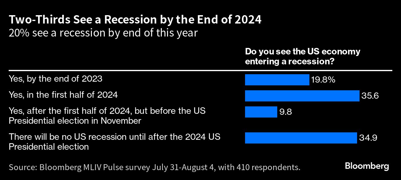 Two Thirds See a Recession by the End of 2024