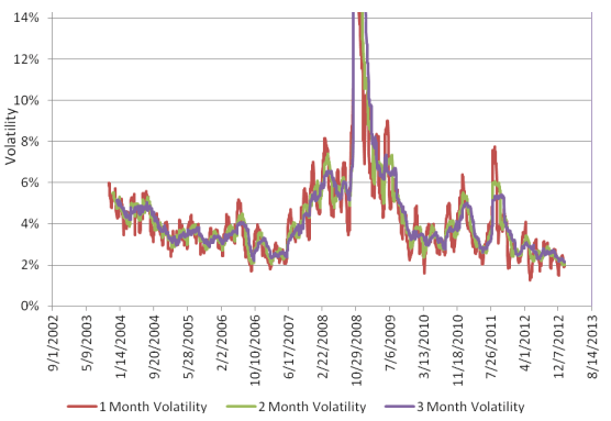 Historical volatility of the aggregate bond index ETF (AGG)