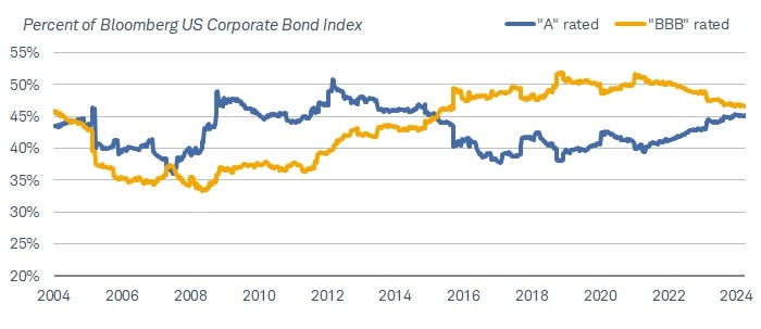 Chart shows the percentage of bonds outstanding in the Bloomberg US Corporate Bond Index that are rated A and that are rated BBB.