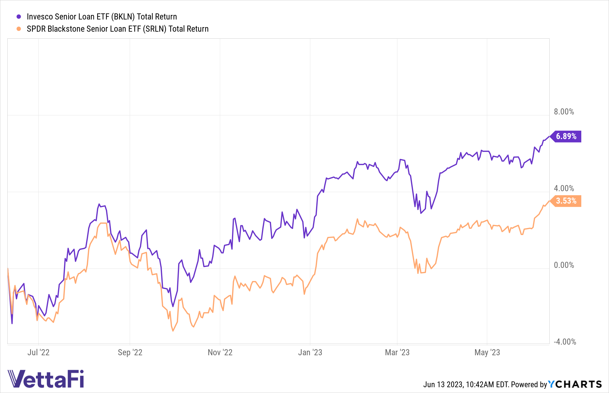BKLN Total Return