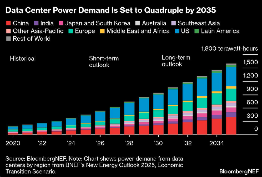 data center power demand