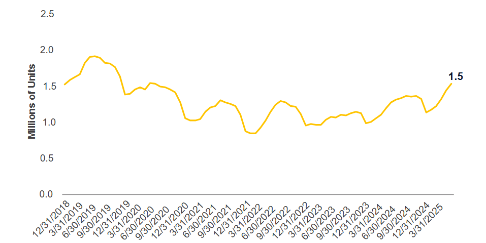 Inventory of Existing Homes for Sale