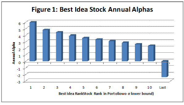 Best Idea Stock Annual Alphas