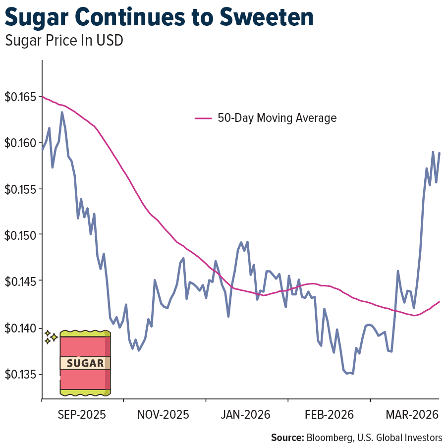 Sugar Continues to Sweeten